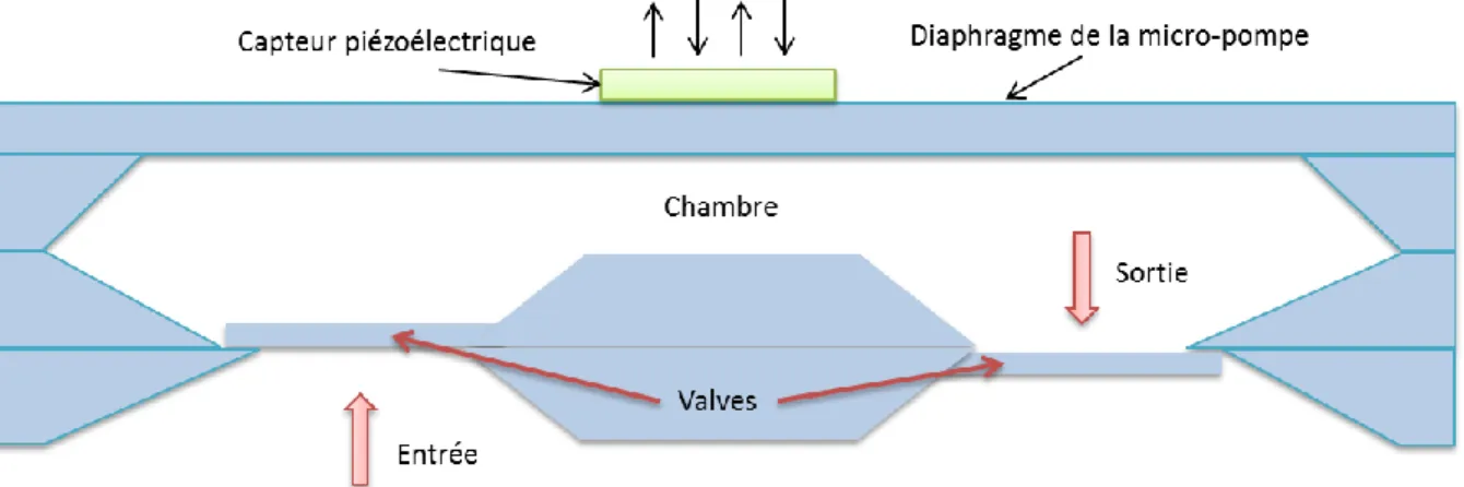 Figure 8 : Exemple de la micro-pompe piézoélectrique : un appareillage MEMS utilisant le principe du collage  direct lors de sa fabrication 
