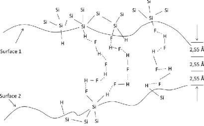 Figure 12 : Modèle de Tong et Gosële pour des températures de consolidation allant de 150°C à 300°C 