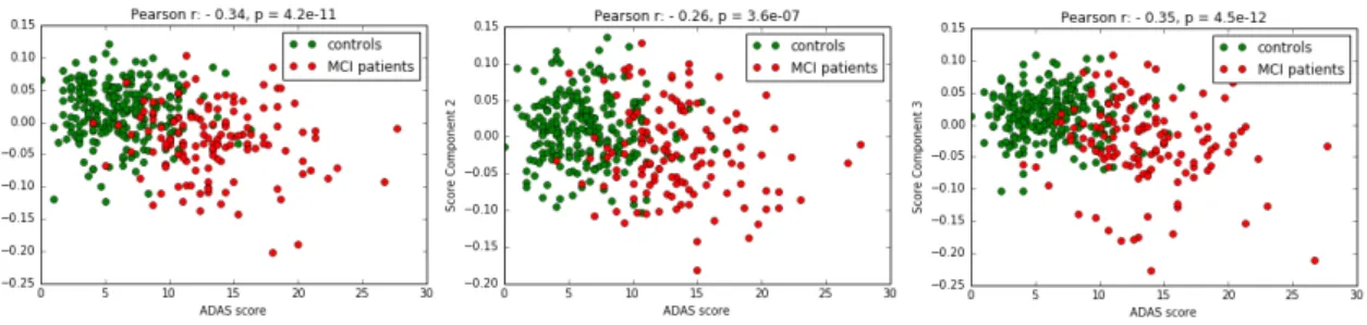 Figure 4.3: Correlation of components scores with ADAS test performance