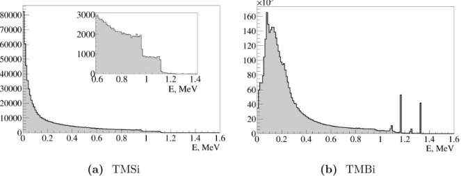 Figure 3.9 – Spectres d’énergie déposée dans les liquides pour 10 9 désintégrations de la source de 60 Co calculés par simulation Monte Carlo.