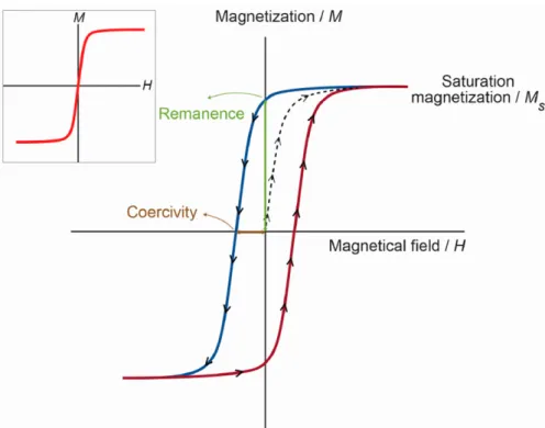 Fig. 2.3 – Magnetization loop of a ferromagnetic material, the inset represents the magnetization loop of a superparamagnetic material