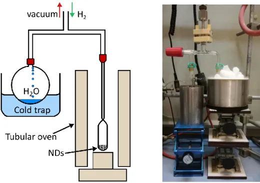 Figure 2.4 – Scheme (left) and picture (right) of the experimental set-up used for thermal  hydrogenation of detonation NDs