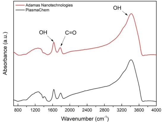 Figure  2.8  –  Absorbance  FTIR  spectra  of  air  annealed  PlasmaChem  (black)  and  Adamas  Nanotechnologies (red) detonation NDs