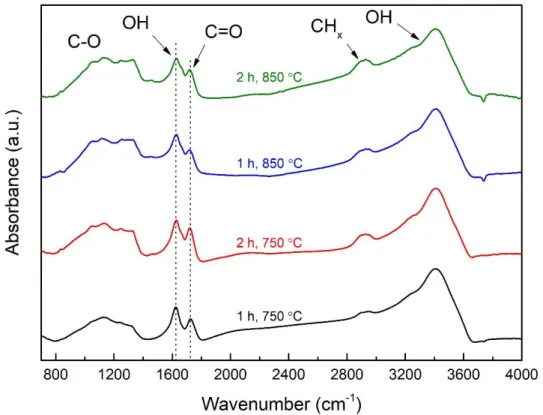 Figure 2.13 – Absorbance FTIR spectra of vacuum annealed PlasmaChem NDs for 1 h at 750 