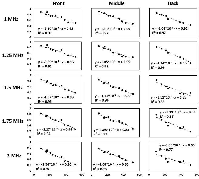 Figure 2-7: Transmission factor as a function of the body mass (g) for the five frequencies (1, 1.25,  1.5, 1.75 and 2 MHz) and the three positions (front, middle, back)