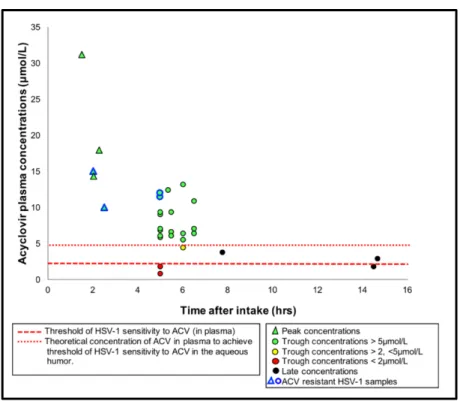 Figure 3 : Concentrations plasmatiques d’ACV des patients de l’étude KERAVIR 1, d’après [31]