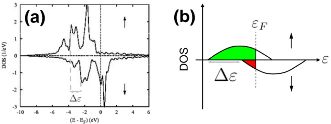 Fig. 1.4: (a) Density of States (DOS) of Cobalt from ab-initio calculations, from [2]