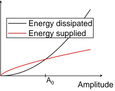 Fig. 2.5: A 0 is the equilibrium amplitude of the limit circle that corresponds to a ,balance between the dissipative (damping terms) and supplied energy (anti-damping term) along the limit cycle.