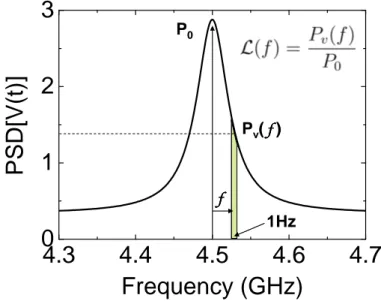 Fig. 3.12: L(f ) is measured as the ratio of the power P v (f) measured on a 1Hz bandwidth at an offset frequency f from the carrier frequency and the total signal power P 0 is defined as the area under the curve of the PSD of V (t)