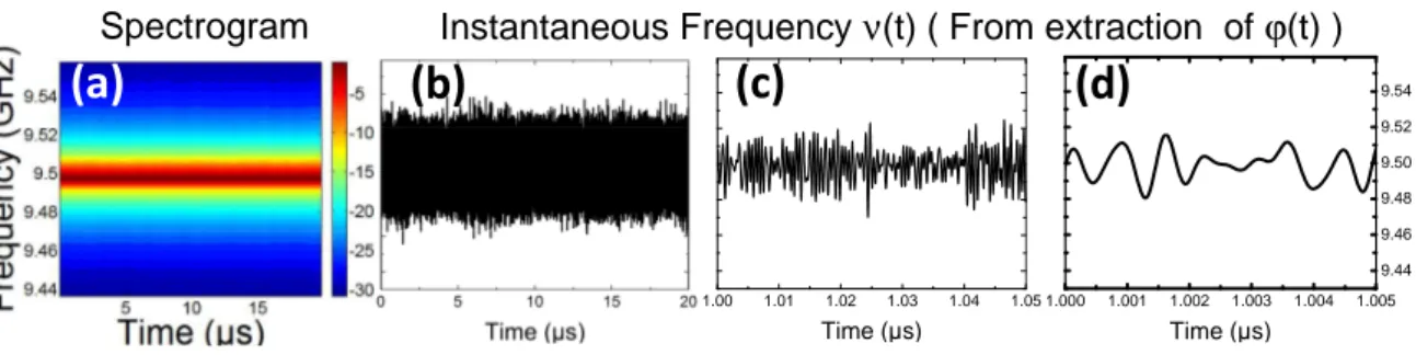 Fig. 3.23: (a) Spectrogram of a measured RF signal with FM of 100 kHz of deviation (window size: 8192 points (163.84 ns) and window overlap: 25%)