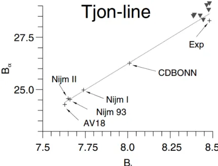 Figure 1.3 – Ligne Tjon form´ee par les calculs de l’´energie de liaison d’un noyau α (B α ) et