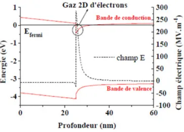 Fig. 1.19 – Valence and conduction band versus the depth of the material. Highlighting of the potential well.[37]