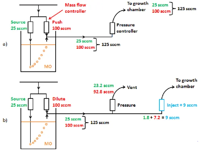 Fig. 2.11 – a) A simple dilution bubbler, and b) a double dilution bubbler for lower MO flow.