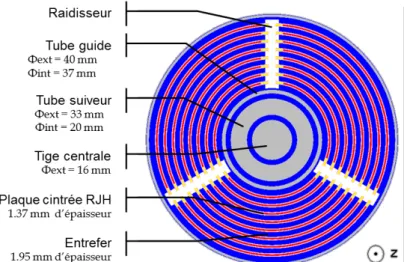 Figure 10 : Dimensions et caractéristiques d'un assemblage RJH en coupe radiale. 
