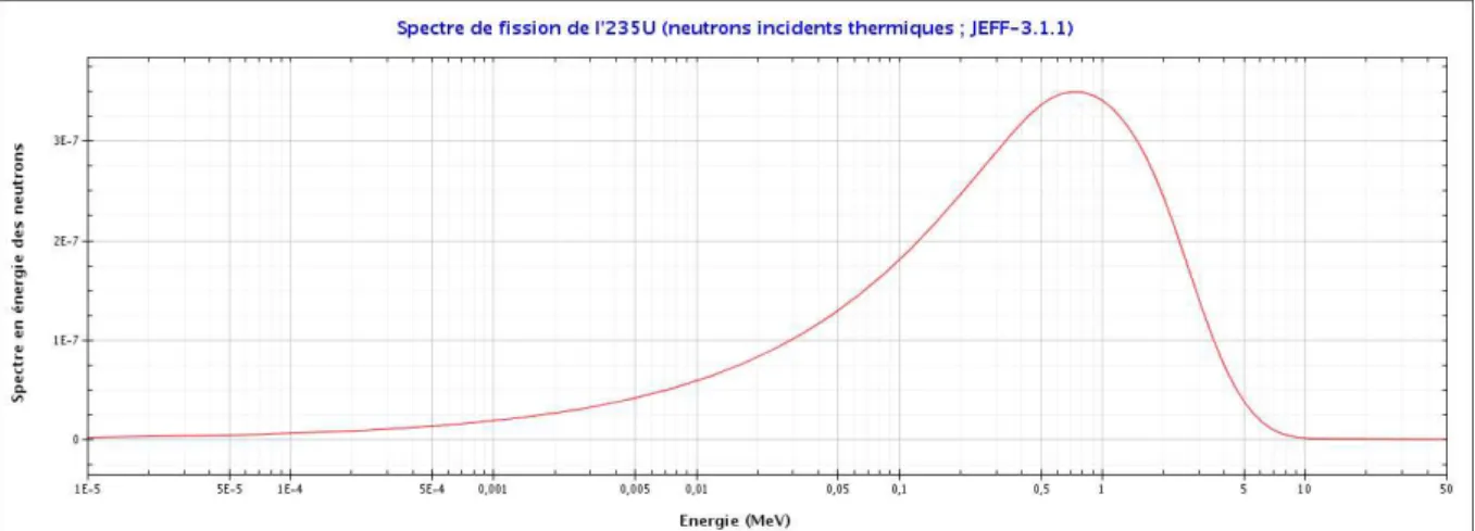 Figure 17 : Spectre de fission de l' 235 U par le modèle de Madland-Nix (JEFF-3.1.1) 