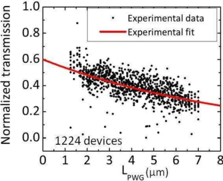 Figure 3.9  Normalized experimental transmission data as a funtion of the L GAT E .