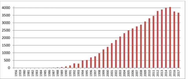 Figure 3 Timeline – the number of publications about matrix metalloproteinases over the years