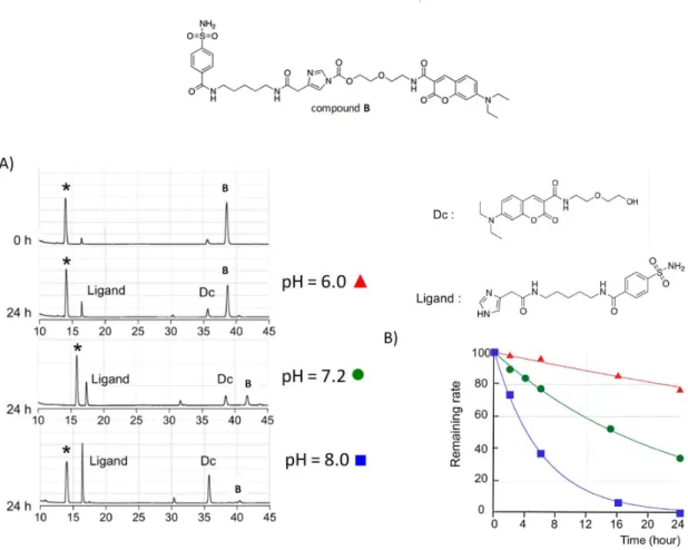 Figure 39. Evaluation of the hydrolysis stability of compound B under different pH conditions