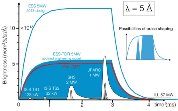Fig. 2.1 underlines the difference among ESS and existing neutron sources in terms of brightness 1 .