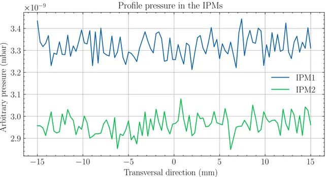 Figure 3.6 – Simulated profile pressure in the center of IPMs. 3.5 Extraction field Beam Anode CathodeReadout−+−+E~