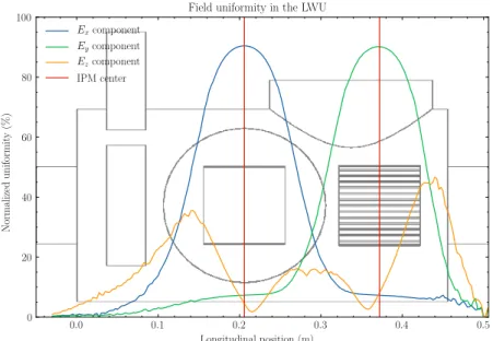 Figure 3.13 – Influence of shielding disks on the IPM electric field along the LWU.