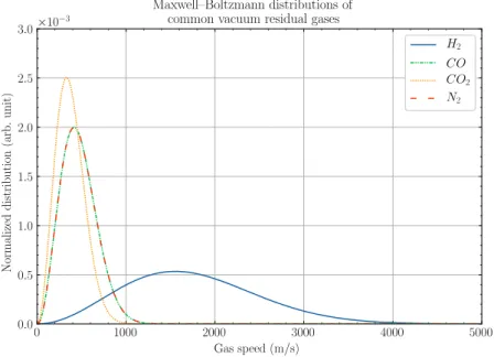 Figure 3.19 – Maxwell-Boltzmann distribution for some species of ESS residual gas.
