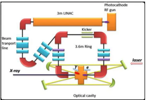 Figure 4 : Nouvelle configuration de la source TTX incluant l’anneau de stockage des électrons et la cavité  optique résonnante