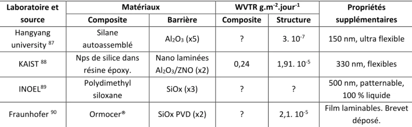 Tableau I-2 : Comparaison par la méthode du test au calcium optique (38 °C et 85 %HR) de l’encapsulation  capot avec deux encapsulations Al 2 O 3  déposées par CVD  81 