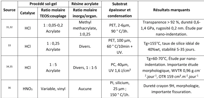 Tableau II-2 : État de l’art des synthèses ex-situ en deux étapes de systèmes silice acrylate en catalyse  acide