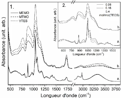 Figure II-14 : Spectres FTIR des formulations correspondant à (a) les vernis liquides et (b) les films  condensés