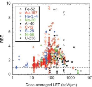 Figure 4: Compilation de données d'EBR en fonction du TEL et de la particule utilisée  (Ando and Kase, 2009) 