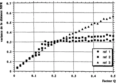 Fig H.4: Variance des distributions de distance pour les 3 références en fonction du facteur de qualité (N=100).
