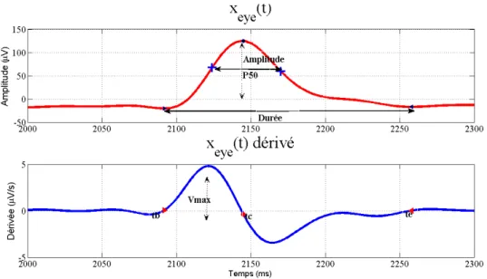 Figure 2.7  Signal EOG et sa dérivée présentant les paramètres de caractérisation de clignement oculaire.