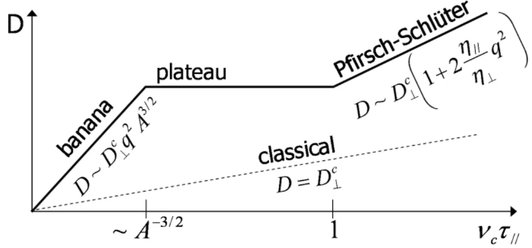 Figure 1.9: Classical and neoclassical diffusion coefficient function of the collision rate