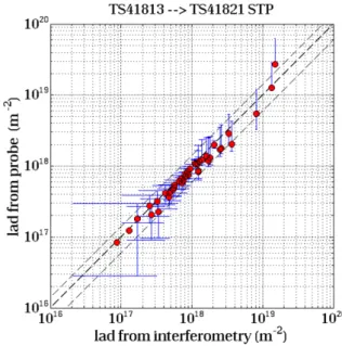 Figure 2.22: Cross comparison of density measured by interferometry and Mach probe (STP)