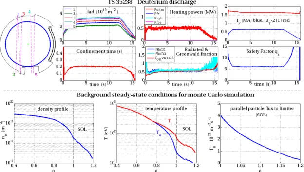 Figure 3.5: Tore Supra Ohmic discharge used for the ionisation source estimation from recycling on the main limiter