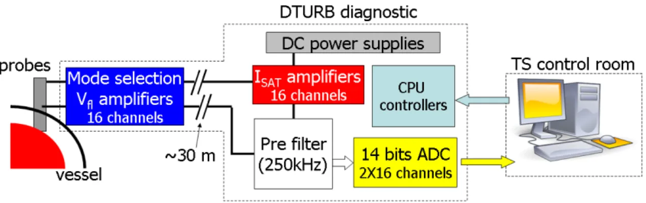 Figure 3.14: Schema of the DTURB diagnostic. The system setup is fully operable remotely.