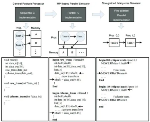 Figure 1.5: Program method for fine-grained Asynchronous Array of simple Processors (AsAP) system [Xiao11A].
