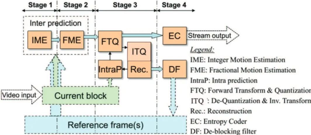 Figure 1.7: A conventional four-stage pipelining architecture for H.264 hard- hard-ware encoder.