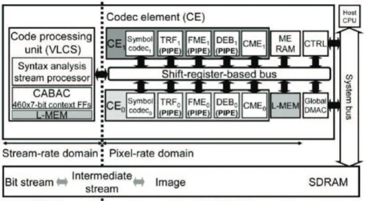 Figure 1.10: High speed pipelining architecture for H.264 hardware encoder, proposed in [Iwat09A].