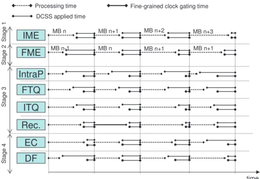 Figure 1.13: DCSS and fine-grained clock gating exploit schedule of H.264 encoder.