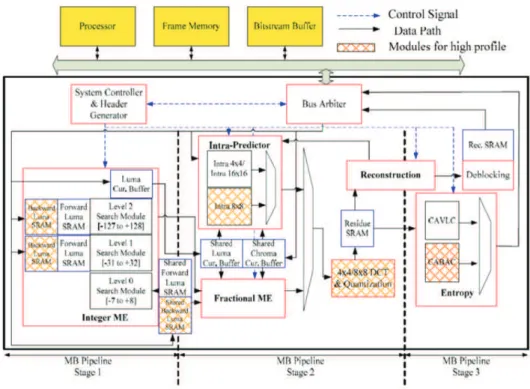 Figure 1.14: Low-power H.264/AVC hardware encoder architecture pro- pro-posed in [Lin08A1].