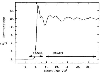 Figure 1.19 – Zones de d´ elimitation entre XANES et EXAFS sur le spectre d’ab- d’ab-sorption XAFS du cuivre au flanc K [70].