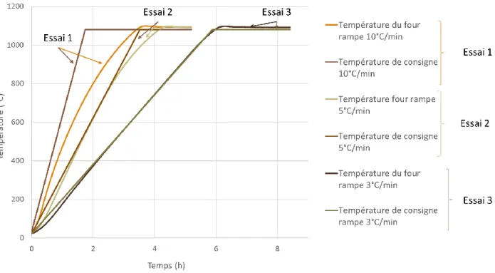 Figure 24: Profil thermique de la zone chaude au cours du traitement thermique 