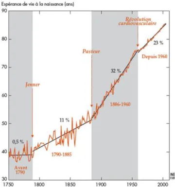 Figure 7 Espérance de vie féminine nationale la plus élevée observée à un moment donné dans le  monde (1750-2005) 