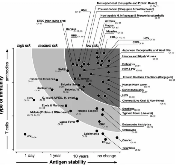 Figure 8 Probabilité de succès des vaccins en fonction du type de réponses nécessaires à  la protection et de la variabilité antigénique des pathogènes ciblés 