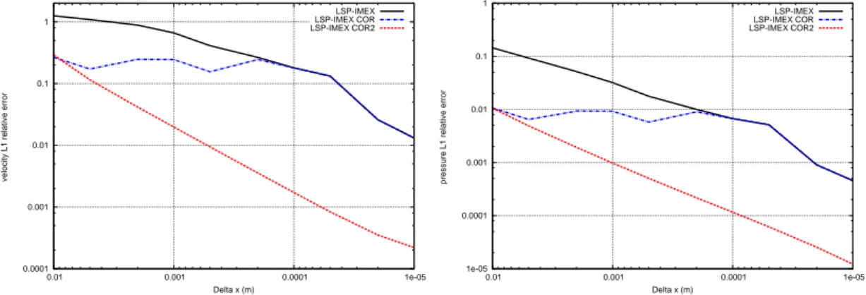 Figure 2.B.1  Courbes de convergence en norme L 1 pour la vitesse (gauche) et la pression (droite) des schémas LSP-IMEX, LSP-IMEX COR et LSP-IMEX COR2