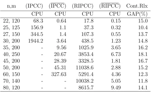 Table 3.3: Computation results of (IPCC) and (RIPCC) for random graphs.