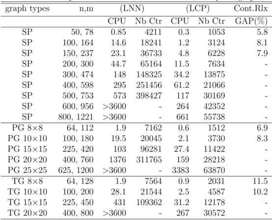 Table 4.1: Computation results of LCP and LNN for sparse graphs.