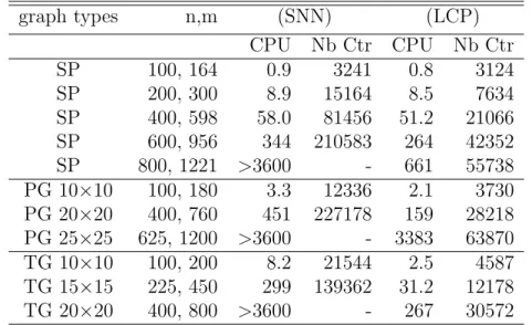 Table 4.2: Computation results of LCP and SNN for sparse graphs.